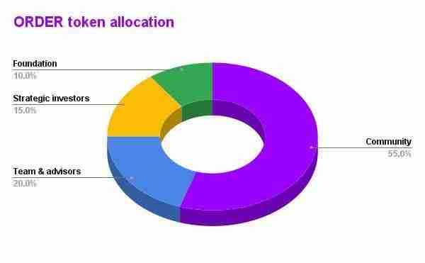 什么是Orderly网络?$ORDER代币经济学